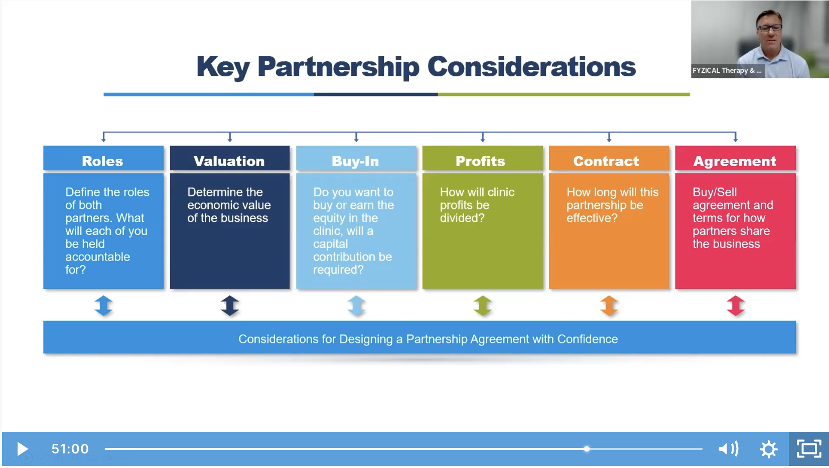 Watch FYZICAL's Partnership Advantage Program Webinar